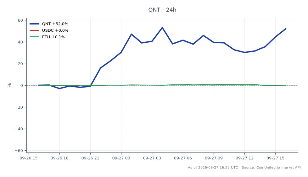 The chart displays the performance of Quant (QNT) over a 24-hour period, showcasing a significant surge of 61.73%. The opening price was $115.97, with a closing price of $187.56. The highest price reached was $194.95, while the lowest was $114.42. In comparison, USDC remained stable with a 0.0% change, and Ethereum (ETH) saw a slight increase of 0.04%. This dramatic rise in QNT could indicate a strong bullish sentiment among leveraged traders, especially in light of the recent selection of Quant for a tokenized deposit network by a clearing house. The volatility in QNT's price may present both opportunities and risks for traders looking to leverage their positions. The chart illustrates the clear leader in this market segment, with QNT's performance standing out against the relatively stable USDC and ETH.
