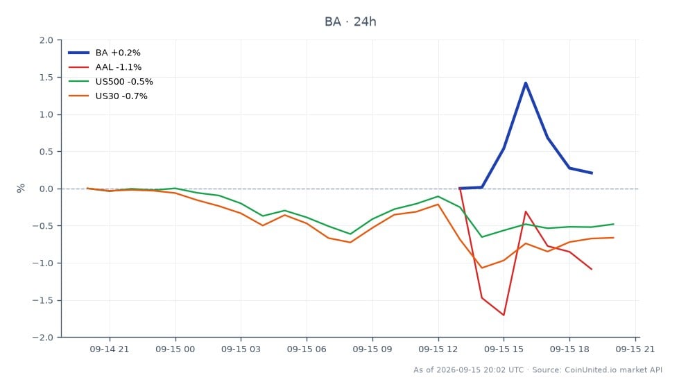 The chart illustrates the recent performance of The Boeing Company (BA) stock over a 24-hour period. BA opened at $210.745 and closed at $209.55, reflecting a decrease of 0.57%. The stock reached a high of $212.36 and a low of $208.70 during this timeframe. Related stocks include American Airlines Group (AAL), which saw a decline of 2.22%, the S&P 500 index (US500) down by 0.43%, and the Dow Jones Industrial Average (US30) falling by 0.6%. Among these, AAL is the clear laggard, experiencing the largest percentage drop. Traders focusing on leveraged positions in BA CFDs should note these fluctuations and the overall market sentiment reflected in the related indices.