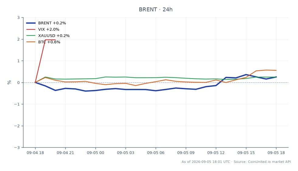 The chart illustrates the performance of Brent Crude Oil amidst geopolitical tensions following U.S. strikes on Iranian oil tankers near the Strait of Hormuz. Brent opened at $95.475, reached a high of $96.64, and closed at $96.315, marking a 0.88% increase over the last 24 hours. The lowest price observed during this period was $95.41. In related markets, the VIX index increased by 1.27%, indicating heightened market volatility, while gold (XAUUSD) saw a modest rise of 0.41%. Bitcoin (BTC) also experienced a 0.73% increase, reflecting a mixed response across asset classes. The rise in Brent prices suggests a strong reaction to geopolitical events, positioning it as a leader in this cross-market scenario, while the other assets showed more subdued movements.