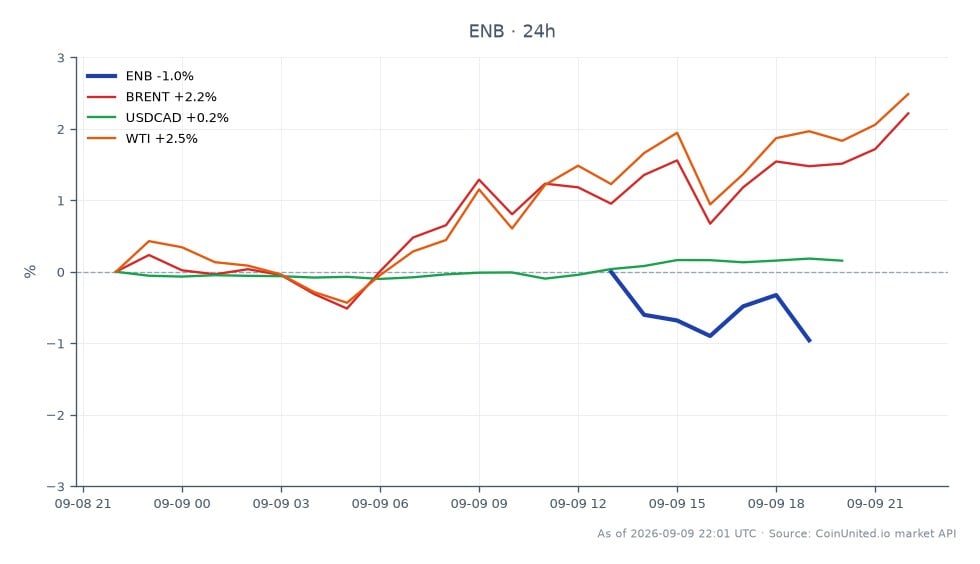Der Chart zeigt die jüngste Performance von Enbridge Inc. (ENB) über einen Zeitraum von 24 Stunden, mit einem Eröffnungskurs von $50,635 und einem Schlusskurs von $50,145, was einem Rückgang von 0,97% entspricht. Die Aktie erreichte in diesem Zeitraum ein Hoch von $50,785 und ein Tief von $49,845. Im Verhältnis zum breiteren Markt stiegen die Brent-Rohölpreise um 2,0%, während die WTI-Rohölpreise um 2,29% zulegten. Der USDCAD-Wechselkurs verzeichnete einen leichten Anstieg von 0,16%. Bemerkenswert ist, dass ENB zwar einen Rückgang verzeichnete, sowohl die Brent- als auch die WTI-Rohölpreise jedoch eine positive Dynamik zeigten, was auf eine Divergenz in der Performance zwischen dem Energiesektor und der Enbridge-Aktie hindeutet. Diese Informationen sind für gehebelte Trader von entscheidender Bedeutung, die die Auswirkungen der $2,55 Milliarden schweren Übernahme von Tallgrass durch Enbridge und deren potenzielle Auswirkungen auf die Aktienverwässerung und die langfristige Akquisition durch abgezinsten Cashflow (DCF) berücksichtigen.