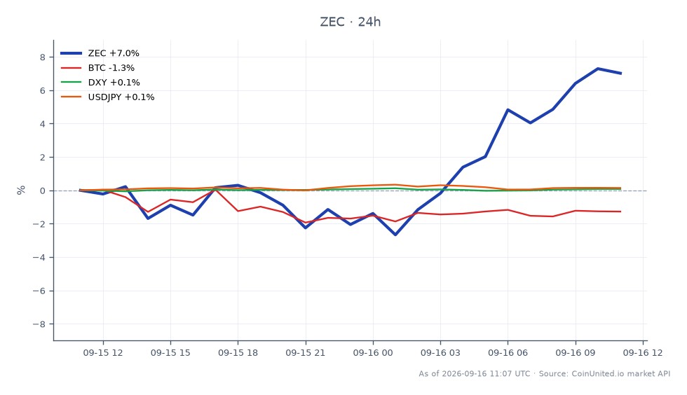 O gráfico ilustra o desempenho recente da Zcash (ZEC), que abriu em US$ 1142,5 e fechou em US$ 1212,6, marcando um aumento de 6,14% nas últimas 24 horas. O preço atingiu uma máxima de US$ 1219,3 e uma mínima de US$ 1085,8 durante este período. Em contraste, o Bitcoin (BTC) experimentou uma queda de 1,42%, enquanto o Índice do Dólar Americano (DXY) e o par de moedas USD/JPY tiveram mudanças mínimas de 0,06% e 0,18%, respectivamente. Isso indica que a ZEC foi a líder clara no mercado de criptomoedas em meio a uma tendência geralmente de baixa para o Bitcoin e condições estáveis nos mercados tradicionais. O gráfico também reflete o impacto potencial do iminente aumento da taxa de juros do Federal Reserve e a falha da CLARITY Act na dinâmica do mercado.