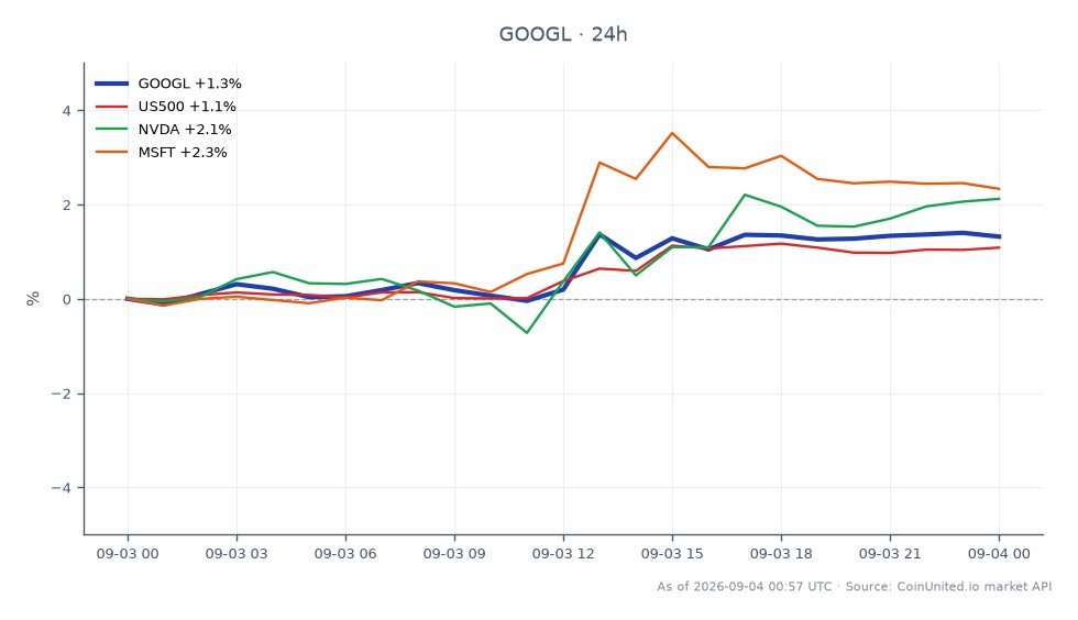 图表展示了Alphabet Inc (Google) A类股（GOOGL）在过去24小时的表现，开盘价为338.425美元，收盘价为342.71美元。股价最高达到344.685美元，最低为335.97美元，涨幅为+1.27%。相比之下，相关资产显示标普500指数（US500）24小时涨幅为+0.99%，英伟达（NVDA）为+1.9%，微软（MSFT）以+2.25%的涨幅领先。这表明尽管GOOGL表现出积极的走势，但在百分比涨幅方面落后于MSFT，暗示科技行业整体表现更强劲。专注于杠杆头寸的交易者可能会发现MSFT更具吸引力，因为其百分比涨幅更高。
