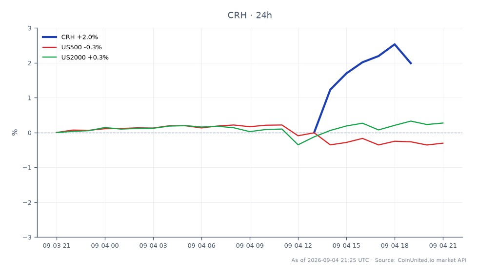 The chart illustrates the performance of CRH PLC over the past 24 hours, showing an opening price of $91.945 and a closing price of $94.12, which represents a 2.37% increase. The stock reached a high of $94.71 and a low of $91.745 during this period. In comparison, the US500 index experienced a slight decline of 0.32%, while the US2000 index saw a modest gain of 0.26%. This data indicates that CRH PLC was a leader in performance among the compared assets, reflecting positive market sentiment following the approval of the $150 per share takeover by Arcosa shareholders. The overall market dynamics suggest a mixed performance, with CRH standing out amidst the fluctuations in broader indices.