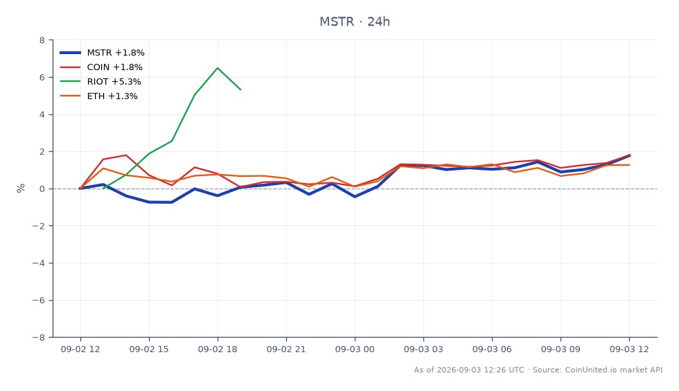 The chart illustrates the performance of MicroStrategy Inc (MSTR) over a 24-hour period, showing an opening price of $122.56 and a closing price of $125.295, reflecting a 2.23% increase. The stock reached a high of $125.94 and a low of $121.41 during this timeframe. In comparison, related assets show varied performance: Coinbase (COIN) increased by 1.71%, Riot Blockchain (RIOT) surged by 6.01%, and Ethereum (ETH) rose by 1.09%. Notably, RIOT stands out as the leader in percentage change among the related assets, indicating stronger market momentum compared to the others. This data is crucial for leveraged traders looking to assess market trends and potential entry points for trades.