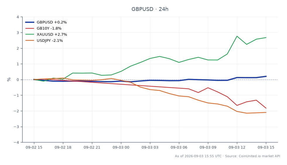 The chart illustrates the performance of the British Pound (GBP) against the US Dollar (USD) over the last 24 hours. The GBP/USD pair opened at 1.35055 and closed at 1.352875, marking a slight increase of 0.17%. The highest point reached was 1.3541, while the lowest was 1.34804. In the related markets, the UK 10-Year Government Bond (GB10Y) saw a decrease of 1.94%, while Gold (XAUUSD) increased by 2.58%. The USD/JPY pair experienced a decline of 2.07%. This data indicates that while GBP/USD showed modest gains, Gold emerged as a notable leader with significant upward movement, contrasting with the declines in both the UK bond market and the USD/JPY pair.