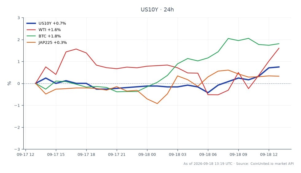 Le graphique illustre la performance récente du rendement américain à 10 ans (US10Y) aux côtés d'actifs connexes. L'US10Y a ouvert à 4,951 % et clôturé à 4,984 %, marquant une augmentation de 0,67 % au cours des dernières 24 heures. Le rendement a atteint un sommet de 4,984 % et un creux de 4,922 %. Sur les marchés connexes, le pétrole brut WTI a connu une augmentation significative de 2,24 %, tandis que le Bitcoin (BTC) a augmenté de 1,78 %. L'indice japonais 225 (JAP225) a enregistré un gain plus modeste de 0,44 %. Ces données indiquent un changement hawkish dans les attentes de taux sur toute la ligne, l'US10Y menant la danse en termes de mouvement de rendement, impactant potentiellement les stratégies de trading Forex et multi-actifs.