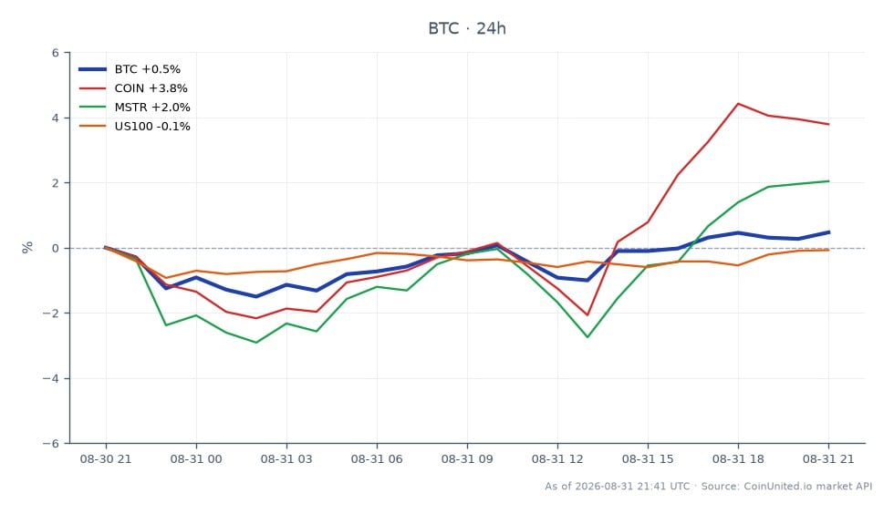O gráfico ilustra o desempenho recente do Bitcoin (BTC) no mercado de criptomoedas, mostrando um preço de abertura de US$ 78.554 e um preço de fechamento de US$ 78.992, o que reflete um aumento de 0,56% nas últimas 24 horas. O preço mais alto atingido durante este período foi de US$ 79.224, enquanto o mais baixo foi de US$ 76.955. Em comparação, ativos relacionados mostram desempenho variado: Coinbase (COIN) aumentou 3,66%, MicroStrategy (MSTR) subiu 2,01% e o NASDAQ 100 (US100) caiu ligeiramente 0,12%. Esses dados indicam que o Bitcoin está mantendo uma tendência de alta estável, enquanto a COIN se destaca como o melhor desempenho entre os ativos relacionados, sugerindo um sentimento positivo no espaço cripto, apesar da leve queda nos mercados tradicionais.