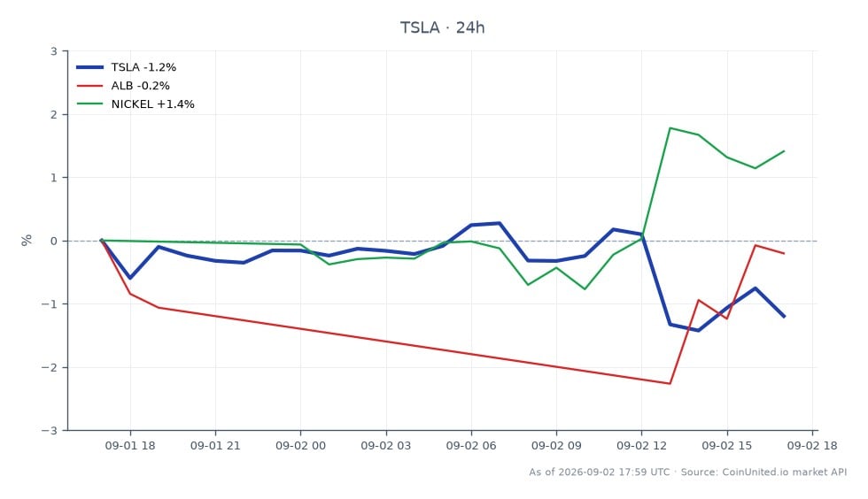 Der Chart zeigt die Performance von Tesla, Inc. (TSLA) über die letzten 24 Stunden, mit einem Eröffnungskurs von 356,755 $ und einem Schlusskurs von 352,215 $, was einem Rückgang von 1,27 % entspricht. Die Aktie erreichte in diesem Zeitraum ein Hoch von 361,11 $ und ein Tief von 349,99 $, mit insgesamt 25 Kerzeneinträgen. Im Vergleich dazu zeigen verwandte Aktien und Rohstoffe unterschiedliche Leistungen: Albemarle Corporation (ALB) fiel um 0,85 %, während die Nickelpreise um 1,22 % stiegen. Dies deutet darauf hin, dass TSLA in diesem marktübergreifenden Szenario ein Nachzügler ist, während Nickel Stärke zeigt, möglicherweise beeinflusst durch aktuelle Trends im Sektor der kritischen Mineralien.