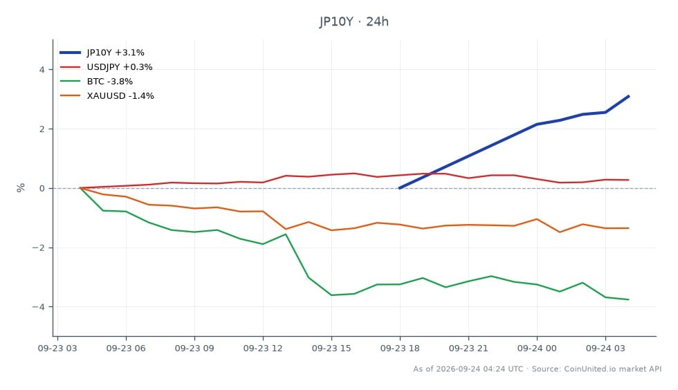 The Japan 10-Year Yield (JP10Y) opened at 2.984% and closed at 3.076%, marking a significant increase of 3.08% over the last 24 hours. The yield reached a high of 3.076% and a low of 2.984% during this period, indicating heightened volatility. In related markets, the USD/JPY currency pair saw a modest increase of 0.22%, while Bitcoin (BTC) experienced a decline of 3.27%, and Gold (XAUUSD) fell by 1.32%. The rise in the 10-Year Yield to 3.08% represents a 30-year high, which could trigger a carry unwind risk for leveraged traders across various asset classes, highlighting the potential for increased market instability.