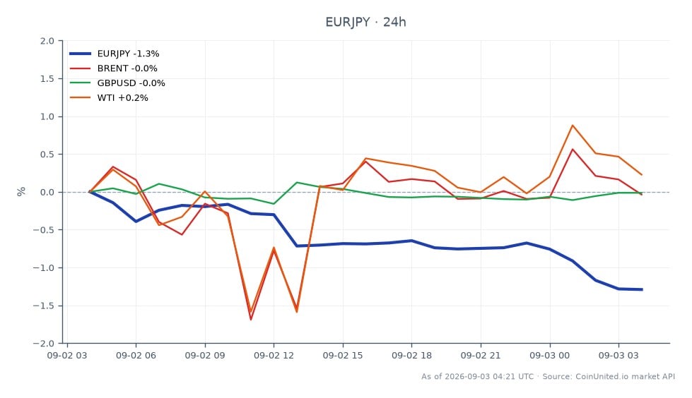 The Euro to Japanese Yen (EURJPY) currency pair opened at 185.5245 and closed at 182.9495, marking a decline of 1.39% over the last 24 hours. The pair reached a high of 185.5245 and a low of 182.807 during this period. In related markets, Brent crude oil saw a slight decrease of 0.17%, while the GBP/USD pair fell by 0.06%. Conversely, WTI crude oil experienced a minor increase of 0.04%. The EURJPY's significant drop indicates a bearish trend, contrasting with the relatively stable performance of the related commodities, suggesting a potential divergence in market sentiment. Traders should note the implications of the Bank of Japan's hawkish stance against a less aggressive Federal Reserve, which may create a high-stakes leverage environment for forex traders.