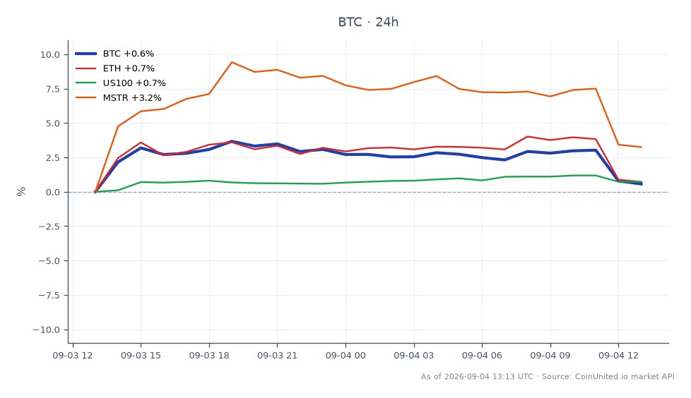 Bitcoin (BTC) opened at $78,616 and closed at $79,251, experiencing a high of $82,265 and a low of $78,419 over the last 24 hours. This represents a percentage change of 0.81%. In comparison, Ethereum (ETH) saw a 0.99% increase, the NASDAQ 100 (US100) rose by 1.02%, and MicroStrategy (MSTR) led with a significant gain of 7.32%. The options market is currently not indicating a clear breakout for Bitcoin, which has stalled below its recent high of $81,458. Traders should note the overall market sentiment as Bitcoin remains in a consolidation phase, with no decisive movement beyond the $79,249 level.