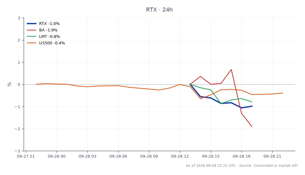 图表展示了雷神技术公司（RTX）在宣布获得207亿美元AMRAAM合同后的股价表现。过去24小时，RTX开盘价为187.665美元，收盘价略低于187.495美元，最高触及189.65美元，最低跌至186.79美元，当日跌幅为-0.09%。相比之下，相关股票表现各异：波音（BA）大幅下跌-3.97%，洛克希德·马丁（LMT）小幅下跌-0.26%，标普500指数（US500）下跌-0.58%。数据显示，尽管RTX相对稳定，但BA在跨市场情景中明显落后，暗示国防板块可能出现连锁反应。
