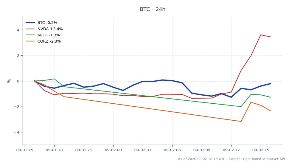 Der Chart zeigt die jüngste Performance von Bitcoin (BTC) zusammen mit verwandten Aktien und hebt einen 24-Stunden-Zeitraum hervor, in dem Bitcoin bei 77.880 $ eröffnete und bei 77.399 $ schloss, was einem Rückgang von 0,62 % entspricht. Der Höchstpreis in diesem Zeitraum lag bei 77.942 $, während der Tiefstpreis auf 76.203 $ fiel. Im Vergleich dazu verzeichnete Nvidia (NVDA) eine positive Veränderung von 3,18 %, was auf Stärke im Technologiesektor hindeutet, während Applied Digital (APLD) und Corz (CORZ) mit Rückgängen von 3,06 % bzw. 2,7 % zurückblieben. Diese Daten spiegeln die anhaltenden Auswirkungen von Hyperscale-Datennachfrage auf Bitcoin-Mining-Betriebe in Michigan wider, während sich der Markt an neue Dynamiken anpasst, insbesondere mit Fokus auf KI-Fortschritte. Die Performance dieser Vermögenswerte ist für gehebelte Händler von entscheidender Bedeutung, da sie die Marktvolatilität navigieren.