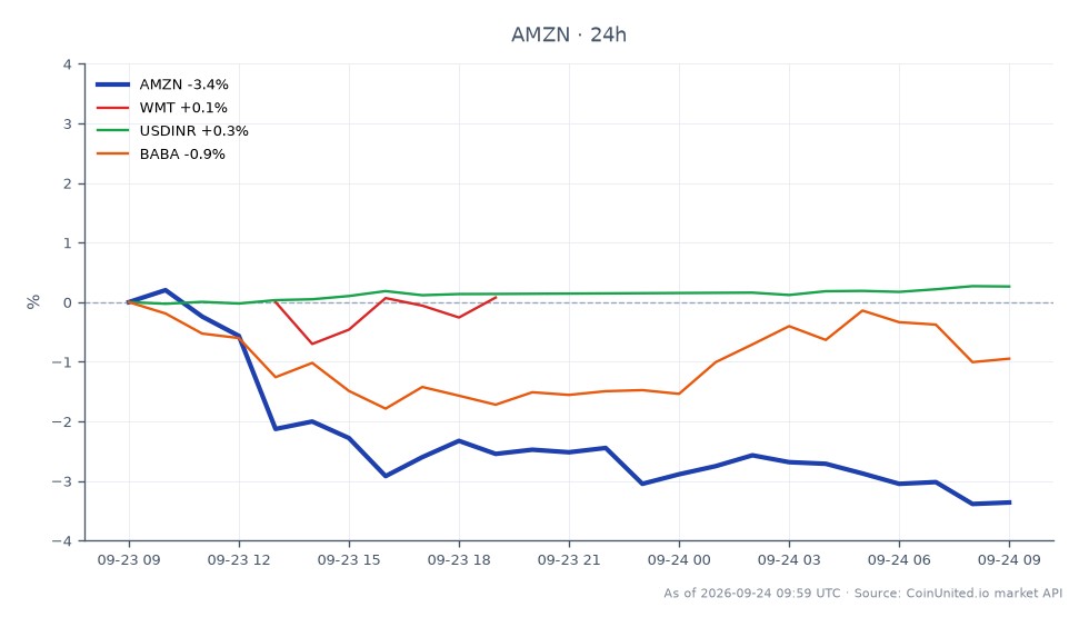 차트는 인도 퀵커머스 부문에 대한 30억 달러 투자와 관련하여 Amazon.com, Inc.(AMZN)의 최근 실적을 보여줍니다. 지난 24시간 동안 AMZN은 255.905달러에 개장하여 247.225달러에 마감했으며, 이는 3.39% 하락한 수치입니다. 이 기간 동안 주가는 최고 256.935달러, 최저 246.82달러를 기록했습니다. 이에 비해 Walmart Inc.(WMT)는 0.05% 소폭 상승한 반면, Alibaba Group(BABA)은 0.72% 하락했습니다. USD 대비 INR 환율은 0.28% 상승하여 미국 달러 대비 인도 루피화 강세를 나타냈습니다. 이러한 교차 시장 분석은 현재 거래 환경에서 AMZN이 특히 WMT의 안정성과 USDINR의 소폭 상승에 비해 뒤처지고 있음을 강조합니다.