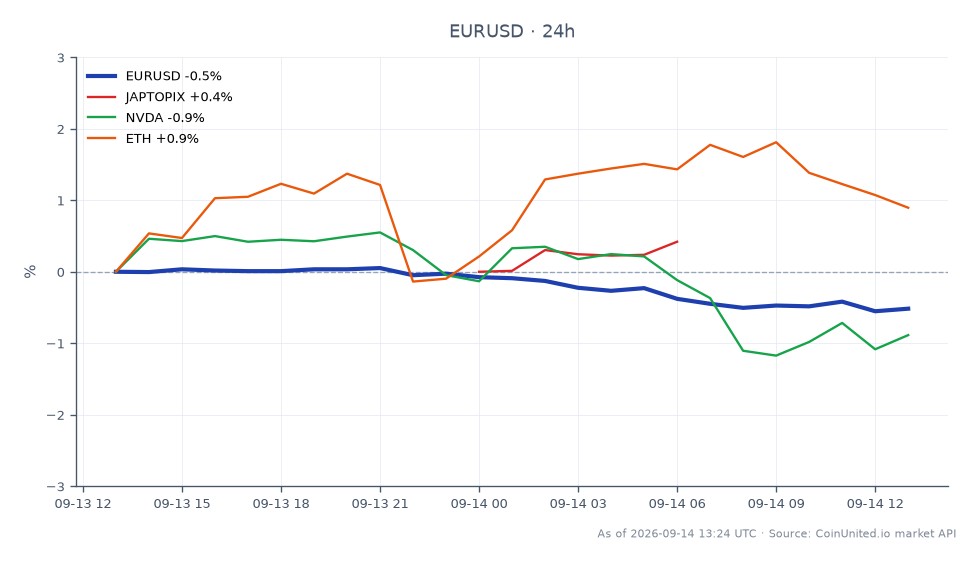 The chart illustrates the performance of the Euro against the US Dollar (EUR/USD) over the past 24 hours, showing an opening price of 1.15975 and a closing price of 1.15366, which reflects a decrease of 0.53%. The highest price reached during this period was 1.16025, while the lowest was 1.15295, indicating a narrow trading range. In related markets, the Japanese Topix index (JAPTOPIX) increased by 1.03%, while NVIDIA (NVDA) shares fell by 0.78%. Ethereum (ETH) experienced a modest rise of 0.97%. The overall trend indicates a stronger USD as the Euro weakens, with the EUR/USD pair being the clear laggard in this cross-market analysis.