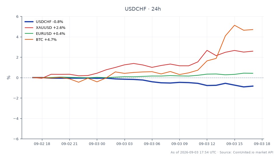 The USD/CHF currency pair opened at 0.813155 and closed lower at 0.80651, marking a decline of 0.82% over the last 24 hours. The pair reached a high of 0.813495 and a low of 0.80524 during this period. In contrast, related markets showed varied performance: XAU/USD (Gold) increased by 2.79%, EUR/USD rose by 0.42%, and Bitcoin (BTC) surged by 4.99%. The broad selling of the US Dollar has contributed to the downward movement of USD/CHF, making it a laggard compared to the gains seen in gold and cryptocurrencies. Traders should note these shifts when considering leverage scenarios and key levels for entry and liquidation in the forex market.
