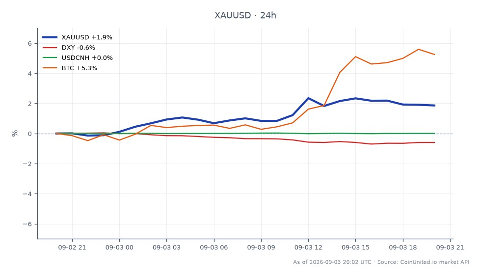 In July, the price of Gold (XAUUSD) opened at $4,391.005 and closed at $4,472.625, marking a significant increase of 1.86% over 24 hours. The highest price reached during this period was $4,510.915, while the lowest was $4,381.27. The People's Bank of China (PBoC) contributed to this upward trend by purchasing 20 tonnes of gold, reinforcing a structural demand that has established a $4,472 floor. In related markets, the US Dollar Index (DXY) decreased by 0.6%, while the USDCNH saw a minimal change of 0.01%. Bitcoin (BTC) experienced a notable rise of 5.34%, indicating a strong performance in the cryptocurrency sector compared to the slight decline in the DXY. This cross-market analysis highlights gold's resilience amidst fluctuating currency values and the bullish sentiment in the crypto market.