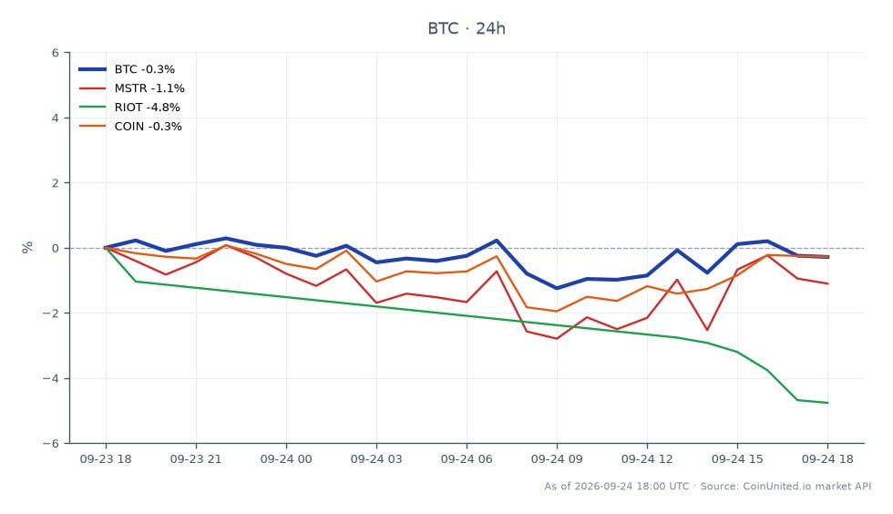 Sequans의 314 BTC 보유량 매각 이후 비트코인(BTC) 및 관련 암호화폐 관련 주식의 최근 성과를 보여주는 차트입니다. 비트코인은 84,282달러에 개장하여 84,042달러에 마감했으며, 지난 24시간 동안 0.28% 소폭 하락했습니다. 이 기간 동안 가격은 최고 84,900달러에서 최저 82,847달러 사이에서 변동했습니다. 비교하자면, 관련 주식들은 다양한 성과를 보였습니다. MicroStrategy(MSTR)는 1.26% 하락했고, Riot Blockchain(RIOT)은 4.61% 하락했으며, Coinbase(COIN)는 0.68%의 미미한 하락을 기록했습니다. 관련 주식 중 가장 큰 하락세를 보인 RIOT은 비트코인 매도와 관련된 시장 역학 관계에 대한 보다 두드러진 반응을 반영합니다.