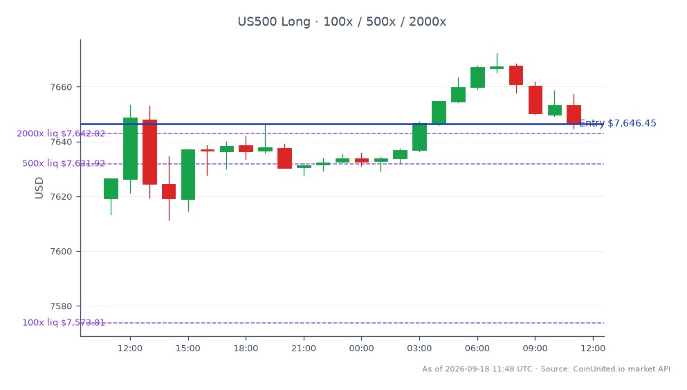 L'indice S&P 500 a ouvert à 7619,25 et clôturé à 7646,45, reflétant une augmentation de 0,36 % au cours des dernières 24 heures. L'indice a atteint un sommet de 7672,25 et un creux de 7611,35 pendant cette période, avec un total de 25 bougies enregistrées. En trading avec effet de levier, une position Long a été prise au prix d'entrée de 7646,45, avec des options d'effet de levier échelonnées disponibles à 100x, 500x et 2000x. Cette nouvelle de rachat de MISTRAS Group par H.I.G. Capital pour 866 millions de dollars pourrait influencer le sentiment du marché, mais aucun leader ou suiveur clair n'est identifié dans ce contexte.