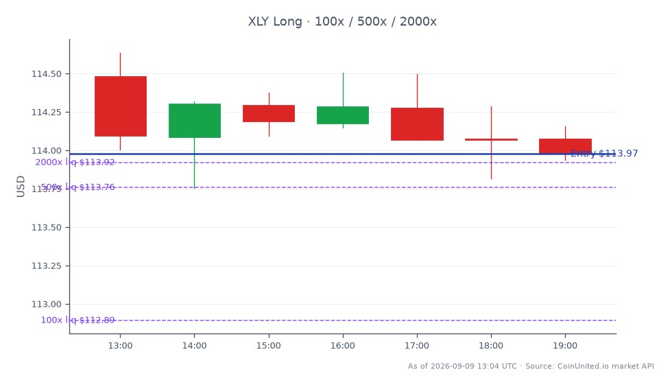 The chart displays the performance of the State Street Consumer Discretionary Select Sector SPDR ETF (XLY) over a recent trading session. The ETF opened at $114.48 and closed at $113.975, marking a decrease of 0.44% over the past 24 hours. The highest price reached during this period was $114.635, while the lowest was $113.755. In the context of leveraged trading, a long position was initiated at an entry price of $113.975, with tiered investments of $100, $500, and $2000. This data indicates a slight bearish trend for XLY, which may be influenced by broader market movements. No clear leader or laggard is noted in this specific sector as the focus remains on the performance of Signet Jewelers, which surged approximately 9% premarket after exceeding EPS estimates and significantly lifting full-year guidance.