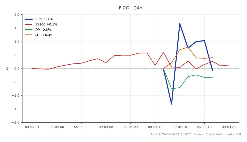 The chart illustrates the performance of Fair Isaac Corporation (FICO) over the last 24 hours, showing a significant slump of 17% as it closed at 931.775 after opening at 934.785. The stock reached a high of 953.665 and a low of 885.005, reflecting a change of -0.32% over the period. This decline raises concerns about liquidation risk for leveraged long positions. In comparison, the US100 index saw a slight increase of 0.12%, while JPMorgan Chase (JPM) experienced a drop of 1.1%, and Capital One Financial (COF) rose by 0.23%. The contrasting movements highlight FICO as a clear laggard in this cross-market analysis, emphasizing the volatility and risks associated with leveraged trading in the current market environment.