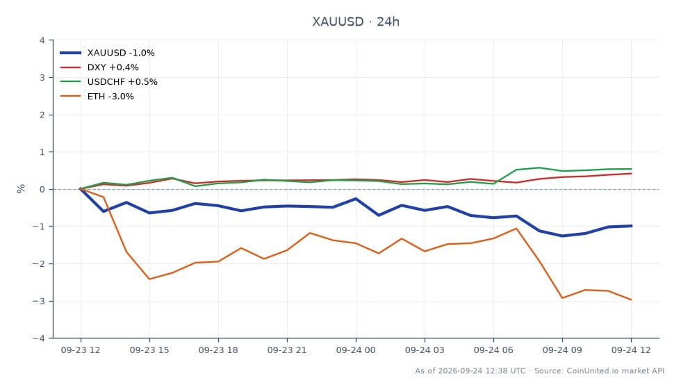 图表展示了黄金(XAUUSD)在过去24小时内兑美元的表现。黄金开盘价为4309.625美元，收盘价为4267.08美元，下跌0.99%。期间最高价触及4319.11美元，最低价为4244.285美元。在相关市场中，美元指数(DXY)上涨0.43%，美元兑瑞郎(USD/CHF)上涨0.58%。相比之下，以太坊(ETH)大幅下跌3.18%。数据显示，尽管黄金小幅下跌，但美元正在走强，预示着市场动态可能发生转变。ETH作为滞后者的表现凸显了在这些变化中加密货币市场的波动性。