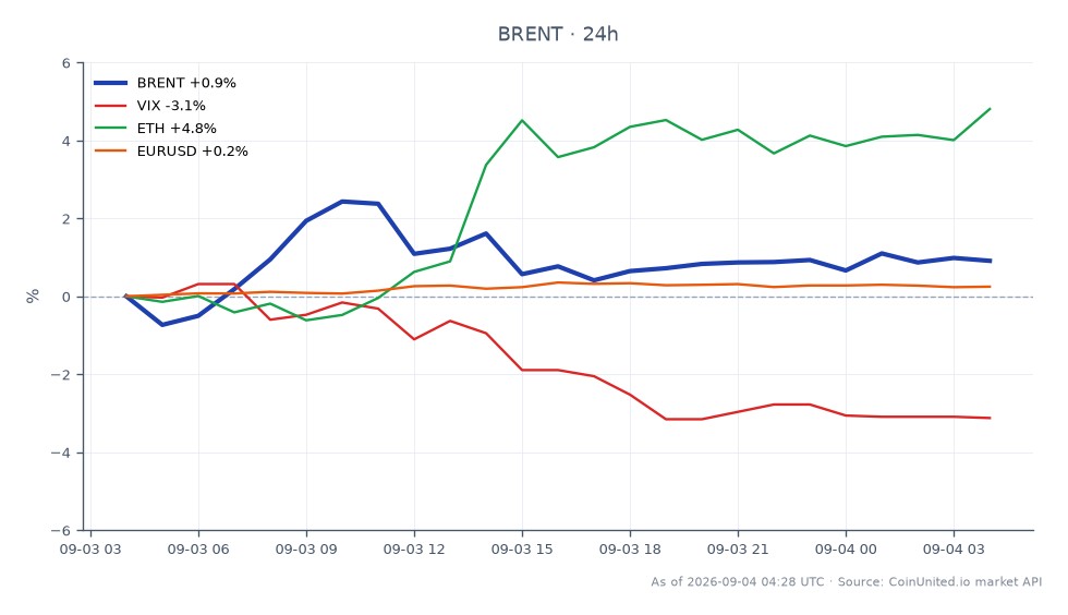 The chart displays the performance of Brent Crude Oil over the last 24 hours, showing an opening price of $95.37 and a closing price of $95.785, resulting in a percentage change of 0.44%. The price fluctuated between a high of $97.49 and a low of $93.955 during this period. In related markets, the VIX index decreased by 3.15%, indicating reduced market volatility, while Ethereum (ETH) saw a notable increase of 5.01%. The EUR/USD currency pair experienced a slight rise of 0.24%. Overall, Brent Crude Oil remains stable, with no clear leader or laggard among the related assets, as the movements are relatively modest across the board. Traders should consider these dynamics when assessing leverage scenarios, particularly for USD/JPY positions.