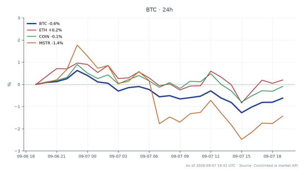 The chart illustrates the recent performance of Bitcoin (BTC) over a 24-hour period, showing an opening price of $79,910 and a closing price of $79,306, which represents a decrease of 0.76%. During this timeframe, Bitcoin reached a high of $80,529 and a low of $78,637, indicating significant volatility. In comparison, Ethereum (ETH) experienced a slight increase of 0.05%, while Coinbase (COIN) and MicroStrategy (MSTR) saw declines of 0.15% and 1.56%, respectively. This data suggests that Bitcoin is currently underperforming relative to Ethereum, while COIN and MSTR are lagging behind in the broader market context. Leveraged traders should be cautious, as the return of $270 million in Bitcoin by hackers may influence market sentiment and volatility.