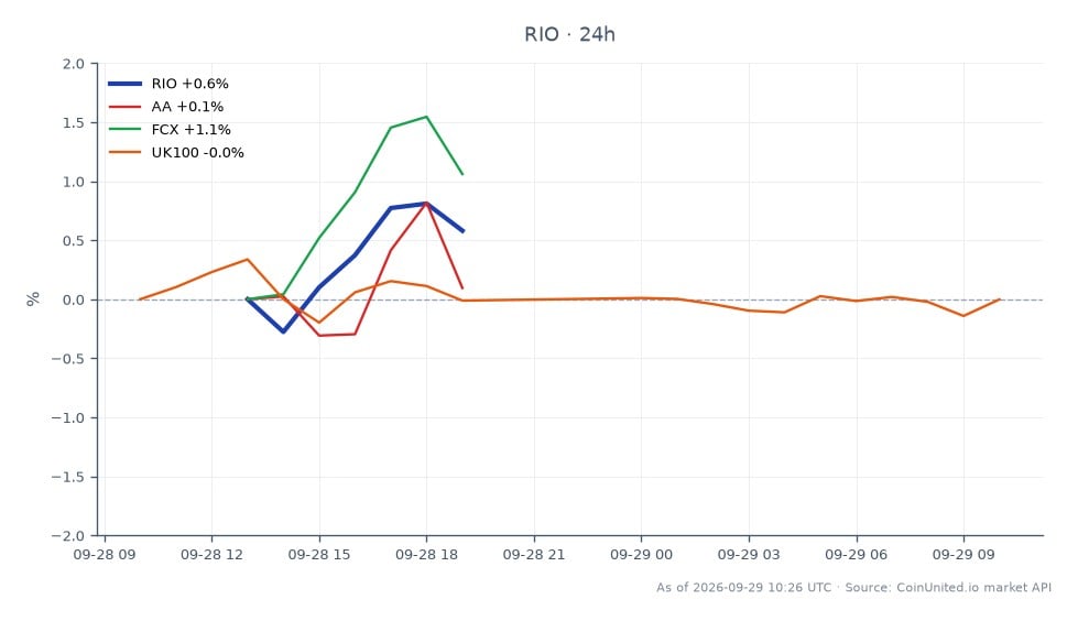 The chart illustrates the performance of Rio Tinto plc (RIO) over the past 24 hours, opening at 92.975 and closing at 94.395, reflecting a price increase of 1.53%. The stock reached a high of 94.82 and a low of 92.84 during this period. In comparison, related stocks showed varied performance: Alcoa Corporation (AA) increased by 0.7%, Freeport-McMoRan Inc. (FCX) rose significantly by 3.24%, while the UK100 index experienced a slight decline of 0.05%. FCX stands out as a clear leader among the related stocks with the highest percentage increase, indicating stronger market momentum compared to the others.