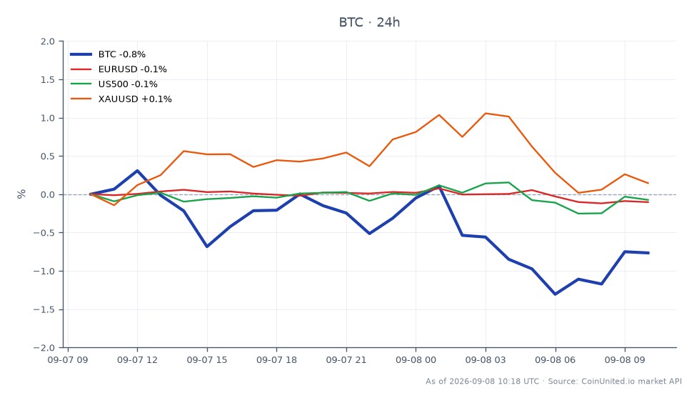 Bitcoin (BTC) has experienced a slight decline, opening at $79,282 and closing at $78,717, marking a decrease of 0.71% over the past 24 hours. The cryptocurrency reached a high of $79,613 and a low of $78,149 during this period. In the broader market context, the Euro to US Dollar (EURUSD) pair saw a minor decrease of 0.07%, while the S&P 500 index (US500) fell by 0.14%. Gold against the US Dollar (XAUUSD) also dropped by 0.18%. Overall, Bitcoin's performance is under pressure from external factors such as Fed policies and rising oil prices, contributing to elevated leverage risks for traders. The performance of Bitcoin stands out as the primary focus in this cross-market analysis, with other assets showing relatively smaller fluctuations.