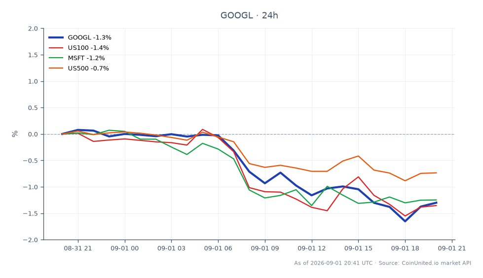 該圖表顯示 Alphabet Inc (Google) A 級普通股 (GOOGL) 過去 24 小時的表現。股價以 339.56 美元開盤,收於 335.34 美元,下跌 1.24%。期間,GOOGL 最高觸及 340.25 美元,最低探至 333.095 美元,顯示一定的波動性。相比之下,相關資產呈現類似的下跌趨勢:美國 100 指數下跌 1.25%,微軟 (MSFT) 下跌 1.33%,美國 500 指數跌幅較小為 0.65%。此數據表明市場普遍呈現看跌情緒,GOOGL 表現略優於大盤指數,但仍反映下跌趨勢。