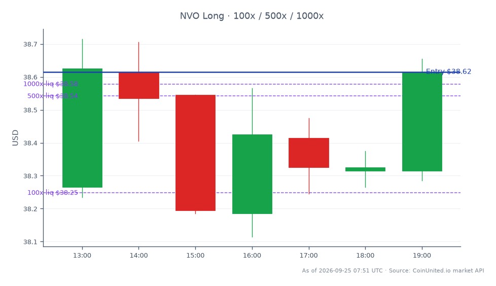 The chart illustrates the recent performance of Novo Nordisk A/S (NVO) in the stock market following a significant licensing deal with Nanexa. The stock opened at $38.265 and closed at $38.615, marking a daily change of 0.91%. The intraday high reached $38.715, while the low was recorded at $38.115. For leveraged traders, a long position can be initiated at the entry price of $38.615, with tiers set at 100, 500, and 1000. This data is crucial for assessing potential liquidation prices and managing risk effectively. The overall market reaction indicates a positive sentiment towards NVO, which may influence trading strategies in the leveraged crypto and stocks space.