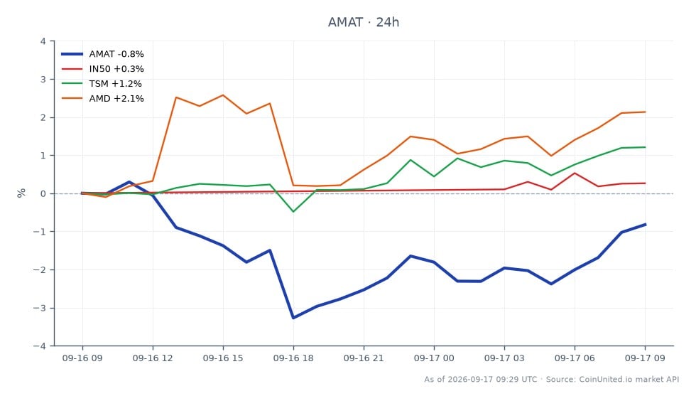 O gráfico ilustra o desempenho recente da Applied Materials, Inc. (AMAT) juntamente com indicadores de mercado relacionados. A AMAT abriu em US$ 427,255 e fechou em US$ 424,705, marcando uma queda de 0,6% nas últimas 24 horas. A ação atingiu uma máxima de US$ 430,89 e uma mínima de US$ 411,53 durante este período, com um total de 25 candles representados. Em comparação, o índice indiano Nifty 50 (IN50) mostrou um leve aumento de 0,23%, enquanto a Taiwan Semiconductor Manufacturing Company (TSM) e a Advanced Micro Devices (AMD) registraram ganhos de 1,4% e 2,22%, respectivamente. Notavelmente, a AMD emergiu como o melhor desempenho entre as ações relacionadas, indicando um sentimento positivo no setor de semicondutores, apesar do declínio da AMAT.