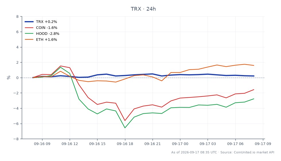 O gráfico ilustra o desempenho de 24 horas da TRON (TRX) ao lado de ativos relacionados. A TRON abriu em US$ 0,3349 e fechou ligeiramente mais alta em US$ 0,3351, marcando um pequeno aumento de 0,06%. O preço flutuou dentro de uma faixa, atingindo uma máxima de US$ 0,336 e uma mínima de US$ 0,334 no período. Em comparação, ativos relacionados mostraram desempenho variado: Coinbase (COIN) diminuiu 1,59%, Robinhood (HOOD) caiu 2,72%, enquanto Ethereum (ETH) experimentou um ganho de 1,84%. Isso indica que, enquanto a TRON manteve a estabilidade, tanto COIN quanto HOOD ficaram para trás, com ETH emergindo como líder nesta análise intermercado.