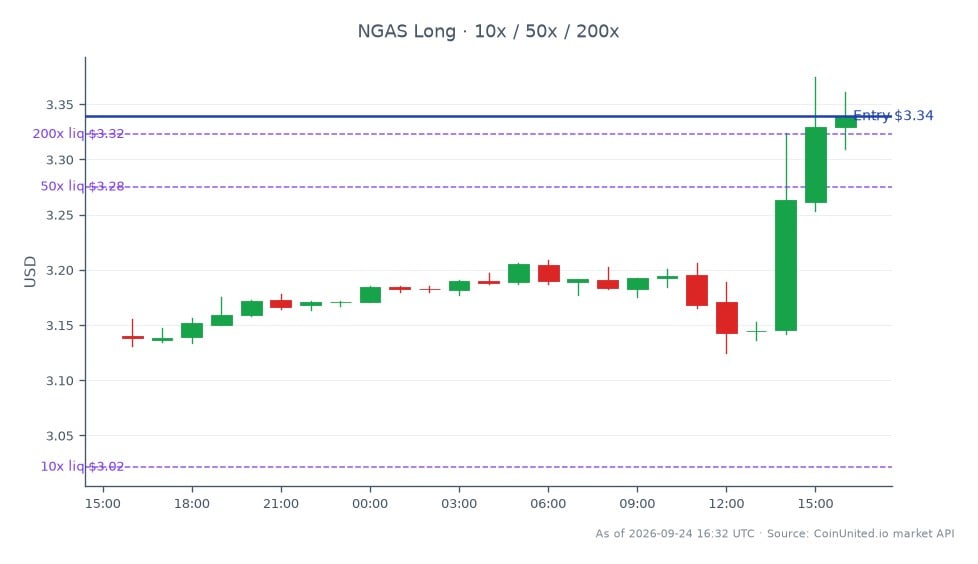 차트는 원자재 시장에서 천연가스(NGAS)의 최근 실적을 보여주며, 시가 3.14015달러, 종가 3.33885달러로 지난 24시간 동안 6.33%의 상당한 상승을 기록했습니다. 이 기간 동안 가격은 최고 3.37475달러, 최저 3.12495달러를 기록하며 변동성을 보였습니다. 레버리지 트레이더의 경우, 롱 포지션 진입 가격은 3.33885달러로 설정되었으며, 10배, 50배, 200배의 단계별 레버리지 옵션을 사용할 수 있습니다. 이 데이터는 YPF 트레이더에게 중요하며, 천연가스 가격 변동은 관련 자산에 영향을 미칠 수 있습니다. 이 맥락에서 명확한 선두 또는 후발 주자는 언급되지 않았으며, 초점은 NGAS 실적에 맞춰져 있습니다.