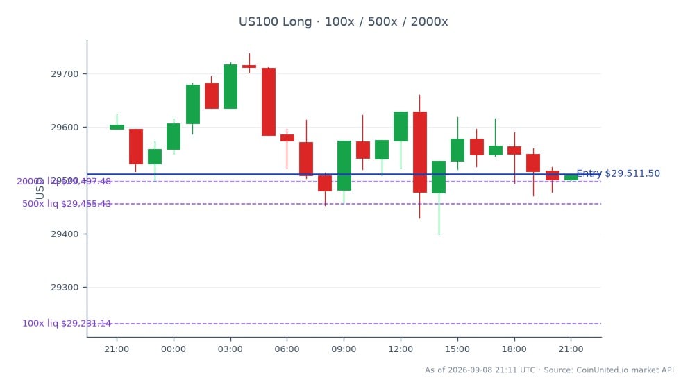 O Índice NASDAQ 100 (US100) abriu em 29.596,5 e fechou em 29.511,5, refletindo um leve declínio de 0,29% nas últimas 24 horas. O índice atingiu uma máxima de 29.737,9 e uma mínima de 29.398,7 durante este período, indicando alguma volatilidade. Em termos de alavancagem, uma posição Comprado foi iniciada no preço de entrada de 29.511,5, com opções de alavancagem escalonada disponíveis em 100x, 500x e 2000x. O sentimento geral do mercado parece cauteloso, pois o índice mostrou uma leve tendência de queda, o que pode impactar estratégias de negociação alavancada. Nenhum líder ou atrasado específico é notado neste contexto, pois o foco permanece no desempenho do NASDAQ 100.