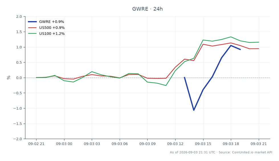 Guidewire Software, Inc. (GWRE) 开盘价为 198.305 美元，收盘价为 202.6 美元，在过去 24 小时内上涨了 2.17%。在此期间，股价最高达到 204.445 美元，最低达到 197.645 美元。相比之下，更广泛的市场指数呈现积极走势，标普 500 指数 (US500) 上涨 1.02%，纳斯达克 100 指数 (US100) 上涨 1.27%。尽管季度财报超预期，Guidewire 第一季度疲软的指引已导致投资者情绪显著下降，使其在当前市场环境中表现落后，而相关指数表现相对较好。