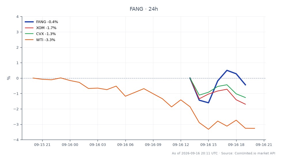 El gráfico ilustra el rendimiento reciente de Diamondback Energy, Inc. (FANG) junto con acciones energéticas relacionadas y precios del petróleo crudo. FANG abrió en $195.77 y cerró en $194.485, marcando una disminución del 0.66% en las últimas 24 horas. La acción alcanzó un máximo de $198.55 y un mínimo de $191.545 durante este período. En comparación, Exxon Mobil Corporation (XOM) experimentó una caída más significativa del 2.21%, mientras que Chevron Corporation (CVX) cayó un 1.48%. El precio del petróleo crudo West Texas Intermediate (WTI) también bajó un 3.49%, lo que indica una desaceleración más amplia en el sector energético. Estos datos resaltan la estabilidad relativa de FANG en comparación con sus pares, a pesar de la tendencia negativa general en las acciones energéticas.