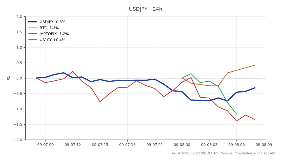 USD/JPY 환율이 7개월 만에 최저치로 하락했으며, 시가 155.551 대비 종가 153.977을 기록했습니다. 지난 24시간 동안 최고 155.5745, 최저 152.891을 기록하며 1.01% 하락했습니다. 더 넓은 시장 맥락에서 비트코인(BTC)도 1.3% 하락했으며, 일본 토픽스 지수(JAPTOPIX)는 0.54% 하락했습니다. 반대로 미국 10년물 국채 수익률(US10Y)은 0.5% 상승하여 관련 자산 전반에 혼조세를 나타냈습니다. 이러한 움직임은 곧 발표될 미국 소비자물가지수(CPI) 데이터와 일본은행(BOJ) 발표를 앞두고 USD/JPY의 레버리지 롱 포지션에 위험을 초래할 수 있습니다.