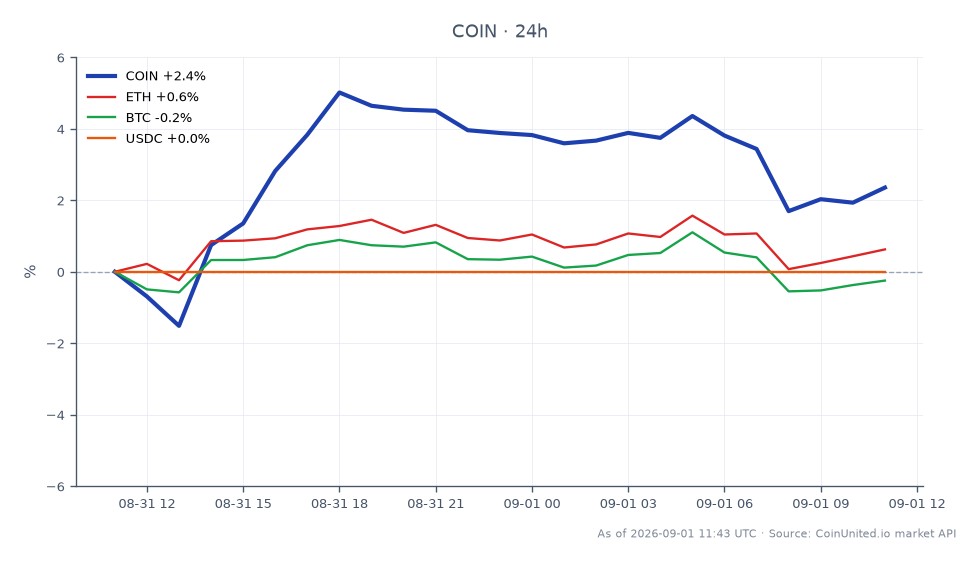 The chart displays the performance of Coinbase Global, Inc. Class A Common Stock (COIN) over the last 24 hours. The stock opened at $181.035 and closed at $184.255, marking a price increase of 1.78%. During this period, COIN reached a high of $189.91 and a low of $176.775, indicating volatility within the trading range. In comparison, related cryptocurrencies showed mixed performance: Ethereum (ETH) increased by 0.25%, while Bitcoin (BTC) declined by 0.75%, and USD Coin (USDC) remained stable with no percentage change. This data highlights COIN as a leader in the stock market segment, while BTC is the laggard among the related cryptocurrencies.