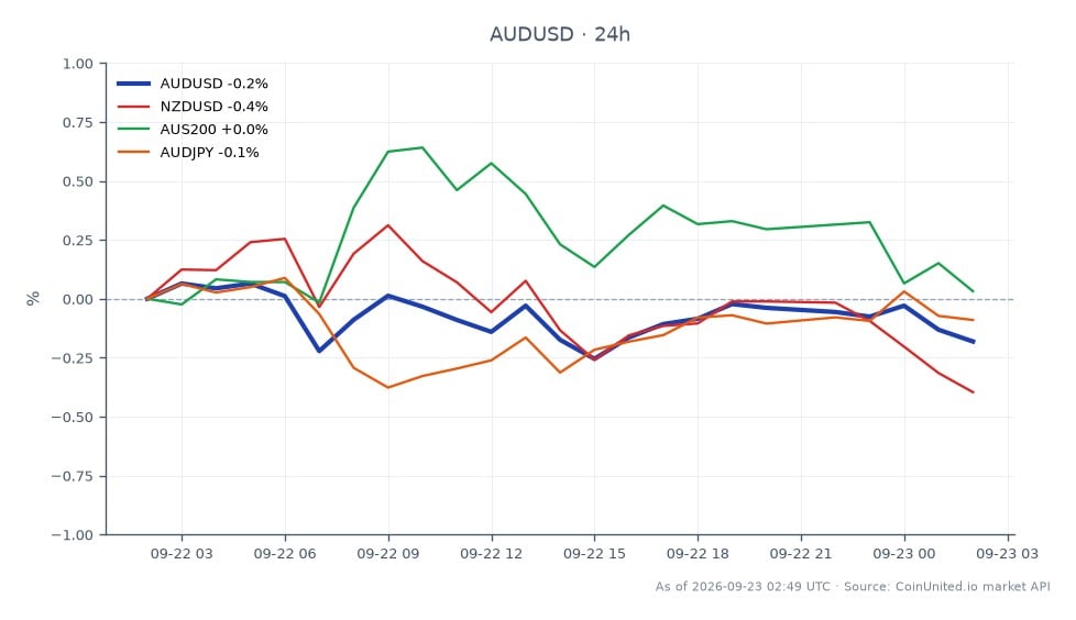 澳美汇率(AUD/USD)开盘报0.71044,收盘小幅上涨至0.710485,过去24小时内变动幅度为0.01%。在此期间,该汇率触及高点0.7126,低点0.70924。相比之下,相关货币对表现为:新西兰元/美元(NZD/USD)上涨0.14%,澳大利亚200指数(AUS200)上涨0.03%,澳元/日元(AUD/JPY)升值0.08%。在澳大利亚8月劳动力市场报告公布前,澳美汇率保持相对稳定,表明交易员情绪谨慎。值得注意的是,新西兰元/美元是相关货币对中表现最强的,而澳大利亚200指数波动最小。
