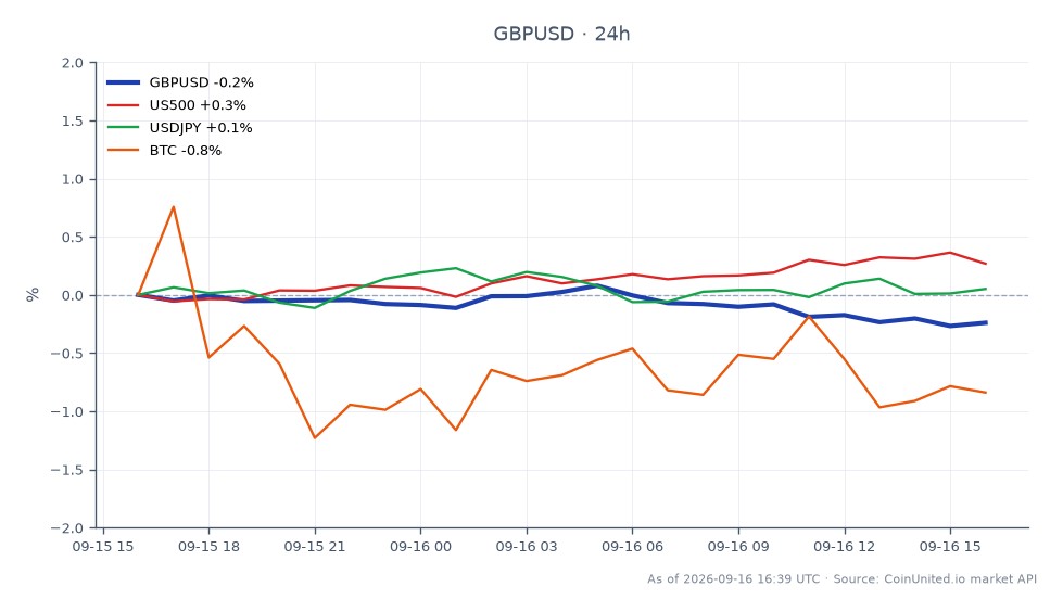 O par de moedas GBP/USD abriu em 1.34773 e fechou ligeiramente abaixo em 1.3449, marcando uma diminuição de 0,21% nas últimas 24 horas. O par atingiu uma máxima de 1.3495 e uma mínima de 1.34424 durante este período. Em comparação, o índice US500 teve uma variação positiva de 0,35%, enquanto o par de moedas USD/JPY experimentou um aumento marginal de 0,03%. O Bitcoin (BTC) ficou para trás nesta análise cross-market, caindo 1,0%. Os dados indicam um sentimento cauteloso entre os traders à medida que o Banco da Inglaterra reavalia sua política monetária em resposta aos choques de energia, criando um paradoxo de estagflação hawkish para traders alavancados no mercado de câmbio.