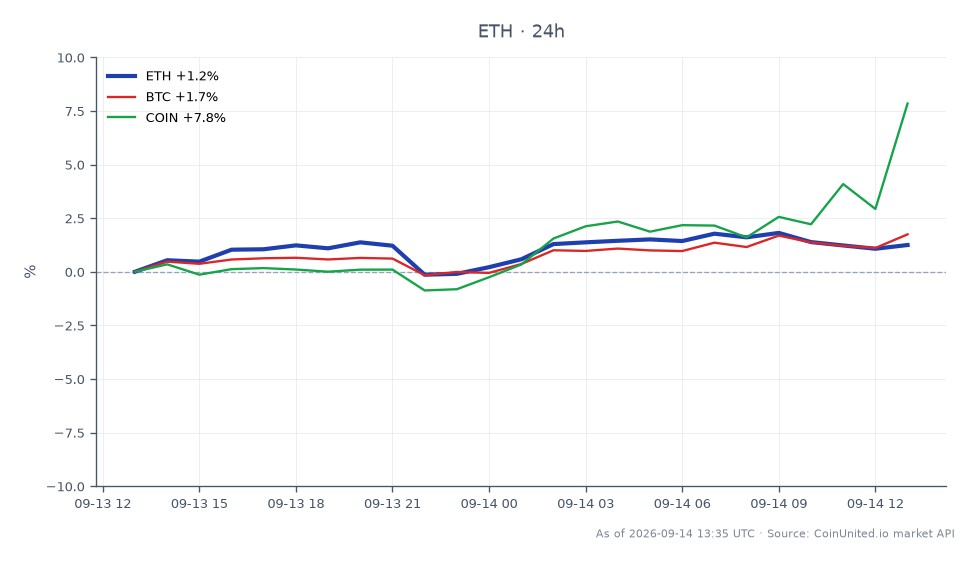 Der Chart zeigt die Performance von Ethereum (ETH) über einen Zeitraum von 24 Stunden, mit einem Eröffnungskurs von 2476,0 $, einem Schlusskurs von 2508,8 $, einem Hoch von 2534,1 $ und einem Tief von 2460,7 $, was einer prozentualen Veränderung von 1,32 % entspricht. Im Vergleich dazu zeigte Bitcoin (BTC) eine stärkere Performance mit einer 24-Stunden-Veränderung von 1,86 %, während Coinbase (COIN) mit einem Anstieg von 8,04 % beide übertraf. Dies deutet darauf hin, dass ETH zwar moderate Gewinne verzeichnete, BTC und COIN jedoch klare Spitzenreiter in diesem Cross-Market-Szenario waren, was auf eine mögliche Verschiebung der Händlerstimmung hin zu diesen Vermögenswerten hindeutet. Die Daten spiegeln insgesamt 25 Kerzen wider, die zur Analyse der Preisbewegung von ETH verwendet wurden und einen detaillierten Einblick in die jüngsten Handelsaktivitäten im Kryptomarkt geben.