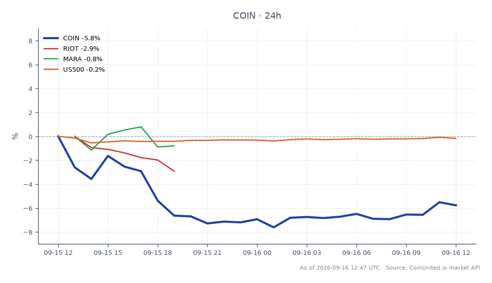 Le graphique présente une analyse de dispersion inter-marchés axée sur Coinbase Global, Inc. (COIN), qui a ouvert à 183,275 $ et clôturé à 173,65 $, marquant une baisse de 5,25 % au cours des dernières 24 heures. L'action a atteint un sommet de 185,125 $ et un creux de 168,08 $ pendant cette période. En comparaison, les actions connexes montrent des performances variées : Riot Blockchain, Inc. (RIOT) a diminué de 4,12 %, tandis que Marathon Digital Holdings, Inc. (MARA) a connu une légère augmentation de 0,18 %. L'indice S&P 500 (US500) a connu une baisse minime de 0,07 %. Les données indiquent que COIN est à la traîne dans cette analyse inter-marchés, avec un mouvement négatif significatif par rapport à ses pairs, en particulier dans le contexte de l'action des prix de Bitcoin avant les décisions de la Réserve fédérale, où le niveau de 70 000 $ est souligné comme un seuil critique pour les traders.