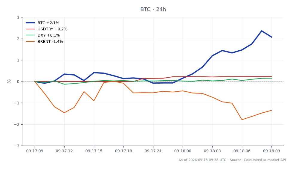 Le graphique illustre la performance récente du Bitcoin (BTC) par rapport à divers indicateurs de marché. Le Bitcoin a ouvert à 76 544 $ et clôturé à 78 023 $, marquant une augmentation de 1,93 % au cours des dernières 24 heures. La cryptomonnaie a atteint un sommet de 78 442 $ et un creux de 75 976 $ pendant cette période. En comparaison, la lire turque (USDTRY) a connu une légère augmentation de 0,22 %, tandis que l'indice du dollar américain (DXY) a augmenté de 0,16 %. Inversement, le pétrole brut Brent a connu une baisse de 1,24 %, indiquant un décalage dans le secteur de l'énergie par rapport à la performance du Bitcoin. Ces données reflètent la vague d'application continue impactant le marché crypto, en particulier à la lumière des récentes sanctions contre une plateforme crypto liée aux activités de l'Iran dans le détroit d'Ormuz.