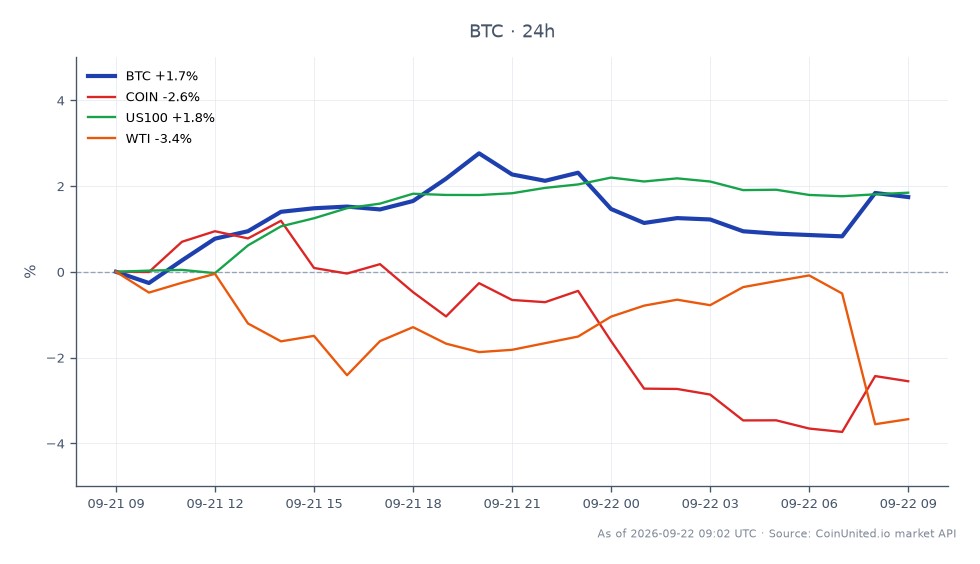 チャートはビットコインの最近の価格動向を示しており、2.85%の上昇で24時間で83,713ドルから86,099ドルまで価格を押し上げた大幅なショートスクイーズを強調しています。仮想通貨は最高値87,374ドルに達し、期間中に83,661ドルまで下落しました。比較すると、関連市場はまちまちなパフォーマンスを示しています。コインベース(COIN)は1.76%下落しましたが、ナスダック100(US100)は1.84%上昇しました。一方、ウェストテキサス・インターミディエイト(WTI)原油は3.95%下落しました。データは、ビットコインがこのクロスマーケット分析のリーダーであり、レバレッジトレーダーが清算リスクとオプション満期の影響を監視する重要な85,000ドルの水準において、関連資産のまちまちなパフォーマンスの中で回復力を示していることを示唆しています。