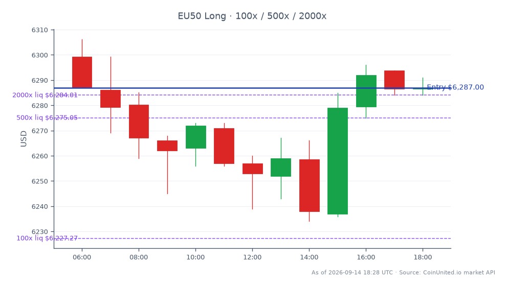 O Índice EURO STOXX 50 abriu em 6299,2 e fechou em 6287,0, refletindo um leve declínio de 0,19% nas últimas 24 horas. O índice atingiu uma máxima de 6306,2 e uma mínima de 6234,0 durante este período, indicando alguma volatilidade. Em negociações alavancadas, uma posição comprada foi iniciada em 6287,0 com investimentos escalonados de 100, 500 e 2000. Estes dados mostram a dinâmica atual do mercado em meio à aquisição da ISDIN pela Puig por €1,2 bilhão, o que pode influenciar o sentimento do investidor no setor de beleza e índices relacionados. Nenhum líder ou atrasado claro é indicado nesta análise específica de mercado.