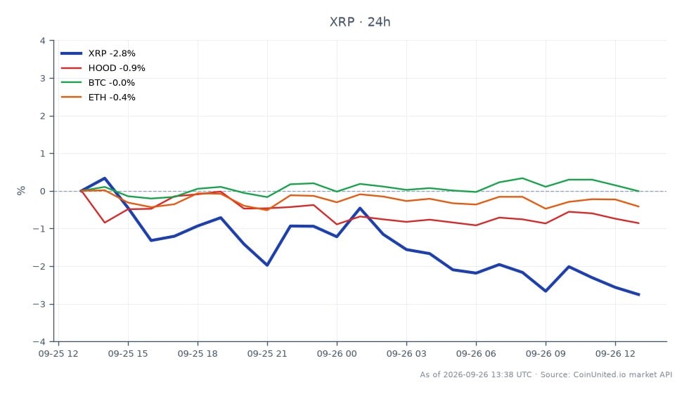 The chart illustrates the recent performance of Ripple (XRP) in the cryptocurrency market. XRP opened at $1.5998 and closed at $1.5391, marking a decrease of 3.79% over the last 24 hours. The price fluctuated between a high of $1.6042 and a low of $1.5359, indicating significant volatility. In comparison, related assets showed varied performance: Robinhood Markets (HOOD) decreased by 3.18%, Bitcoin (BTC) fell by 0.65%, and Ethereum (ETH) dropped by 1.22%. This data suggests that XRP has underperformed relative to its peers, making it a laggard in the current market environment, particularly in light of the recent $83 million theft of XRP, which Ripple cannot freeze. Leveraged traders should note these movements as they navigate potential risks and opportunities in the market.