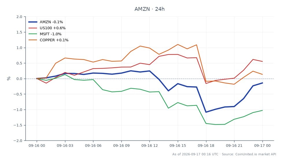 O gráfico ilustra o desempenho recente da Amazon.com, Inc. (AMZN) em relação à sua atividade de mercado após o anúncio de um acordo significativo de US$ 8 bilhões em energia com a Generac. A AMZN abriu em US$ 248,265 e fechou ligeiramente abaixo, em US$ 248,07, com uma máxima de US$ 249,5 e uma mínima de US$ 244,305, refletindo uma mudança mínima de -0,08% nas últimas 24 horas. Em contraste, os indicadores de mercado relacionados mostram que o índice US100 aumentou 0,53%, enquanto a Microsoft (MSFT) diminuiu 1,16% e os preços do cobre caíram 0,08%. Esses dados indicam que, embora a AMZN tenha enfrentado um leve declínio, o mercado em geral apresentou resultados mistos, com o US100 mostrando resiliência como líder neste cenário cross-market. Os traders devem observar as implicações desses movimentos nos cenários de alavancagem e na potencial reprecificação da infraestrutura de IA.