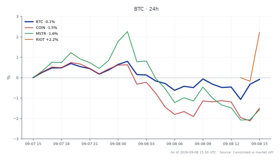 Der Chart zeigt die jüngste Performance von Bitcoin (BTC) über einen Zeitraum von 24 Stunden, mit einem Eröffnungskurs von 79.152 $ und einem Schlusskurs von 78.713 $, was einem Rückgang von 0,55 % entspricht. Der Preis schwankte zwischen einem Hoch von 79.458 $ und einem Tief von 77.601 $, was auf eine erhebliche Volatilität innerhalb dieses Zeitrahmens hindeutet. Bei den verwandten Aktien verzeichnete Coinbase (COIN) einen Rückgang von 1,96 %, während MicroStrategy (MSTR) um 2,21 % fiel. Im Gegensatz dazu war Riot Blockchain (RIOT) ein herausragender Performer und legte 4,27 % zu. Diese Performance unterstreicht die gemischte Stimmung an den Krypto- und Aktienmärkten, wobei der leichte Abwärtstrend von Bitcoin im Gegensatz zur positiven Bewegung von RIOT steht. Die Daten spiegeln die laufenden Anpassungen wider, die Händler als Reaktion auf die Marktdynamik vornehmen, insbesondere bei gehebelten Positionen.